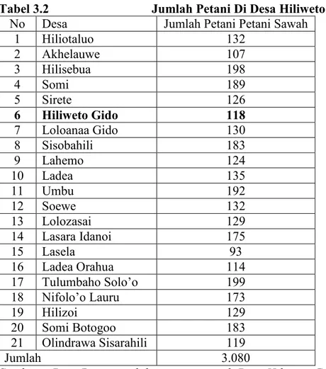 Tabel 3.2   Jumlah Petani Di Desa Hiliweto Gido  No  Desa  Jumlah Petani Petani Sawah  