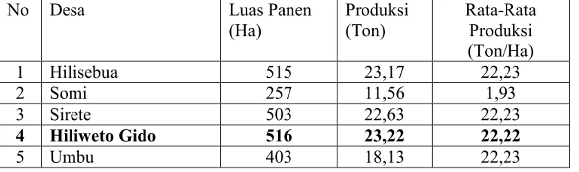 Tabel  1.1  Luas  Panen  Dan  Produksi  Padi  Sawah  Menurut  Desa  Hiliweto  Gido,      Tahun  2018 