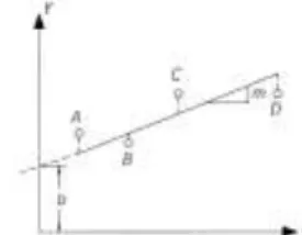 Gambar 7 Persamaan kecepatan oleh garis lurus   Melalui  ilustrasi  Gambar  7  di  atas,  persamaan  umum garis tersebut dapat dituliskan secara matematis  yaitu: 
