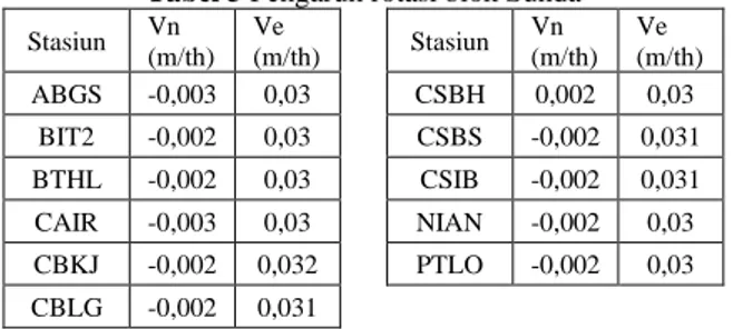Tabel 3 Pengaruh rotasi blok Sunda  Stasiun  Vn  (m/th)  Ve  (m/th)     Stasiun  Vn  (m/th)  Ve  (m/th)  ABGS  -0,003  0,03     CSBH  0,002  0,03  BIT2  -0,002  0,03     CSBS  -0,002  0,031  BTHL  -0,002  0,03     CSIB  -0,002  0,031  CAIR  -0,003  0,03   