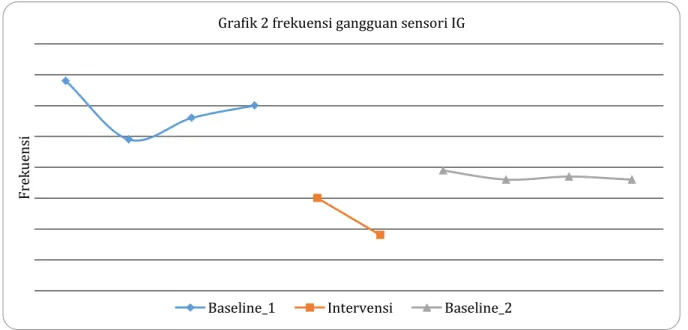 Grafik 2 frekuensi gangguan sensori IG 