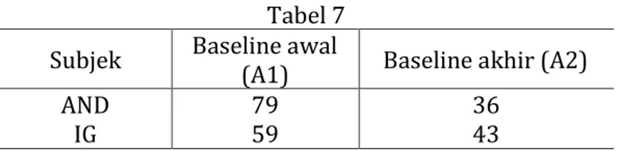 Tabel 7  Subjek  Baseline awal 