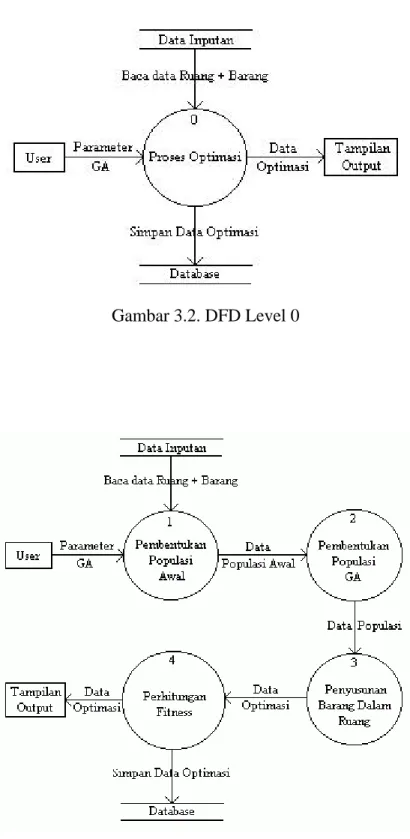 Gambar 3.2. DFD Level 0 