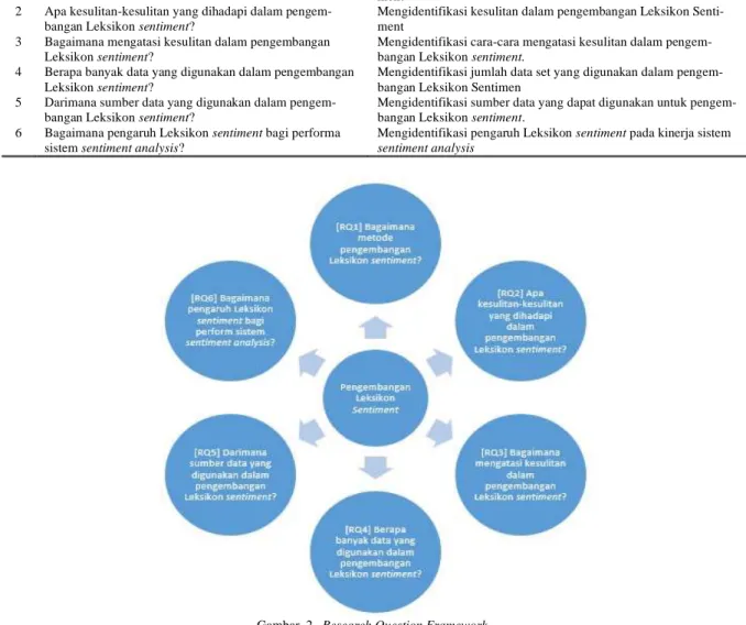 Tabel 1. Kriteria Research Questions. 