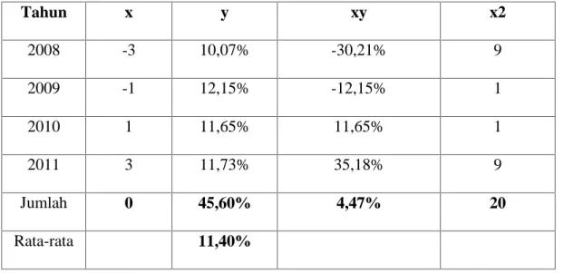 Tabel 4.7 Perhitungan Trend Gross Profit Margin
