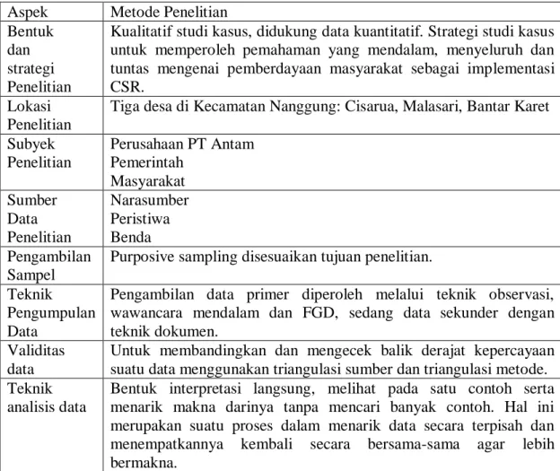 Tabel 3.3. Ringkasan Metode Penelitian  Aspek  Metode Penelitian  