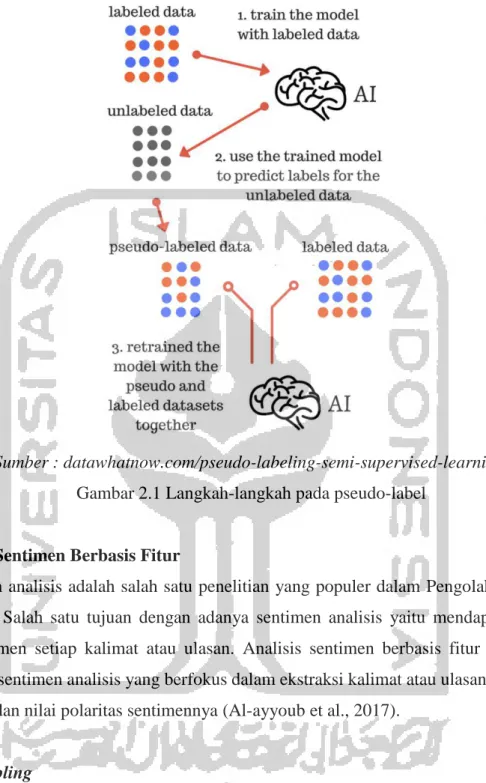 Gambar 2.1 Langkah-langkah pada pseudo-label 