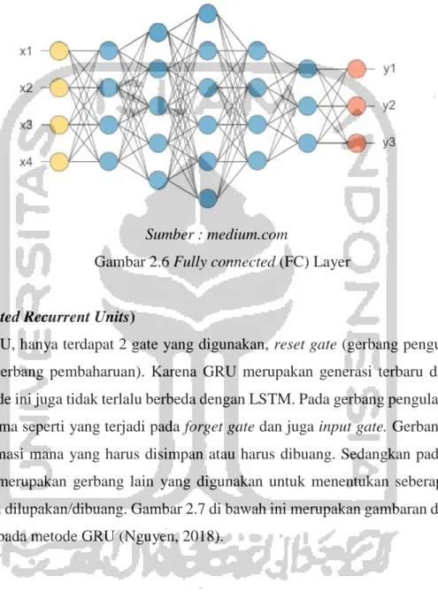 Gambar 2.6 Fully connected (FC) Layer 