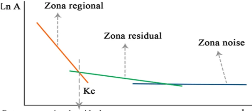 Gambar 2.7 Ilustrasi kurva lnA terhadap bilangan gelombang (k) analisis spektral [2] 