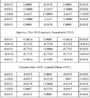 Tabel 1 Operator Elkins filter SVD [3] 