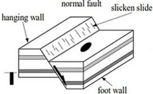 Gambar 2.9 Normal fault [11] 