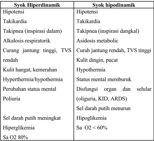 Tabel 2.Manifestasi klinis dari syok septic