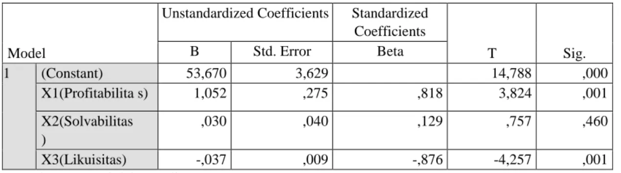 Tabel 4.5                  Uji parsial      Coefficients a       Model  