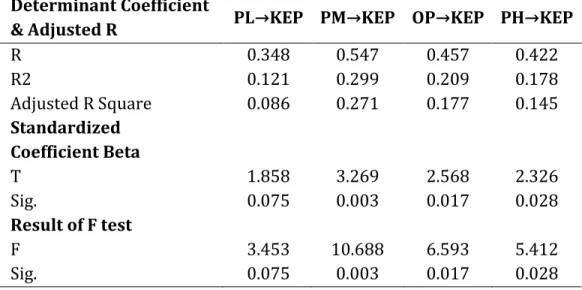 Tabel  4.  Hasil  Pengujian  Direct  Effect  Determinant  Coefficient  and  Adjusted R Square, Uji t, dan Uji F 