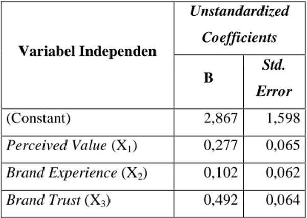 Tabel  1.  Hasil  Uji  Regresi  Linier  Berganda  Variabel Independen  Unstandardized Coefficients  B  Std
