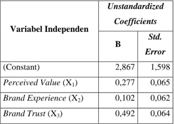 Tabel  1.  Hasil  Uji  Regresi  Linier  Berganda  Variabel Independen  Unstandardized Coefficients  B  Std