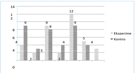 Tabel 3. Hasil Uji Homogenitas Pretest Kelompok Eksperimen dan Kelompok Kontrol  Statistik 