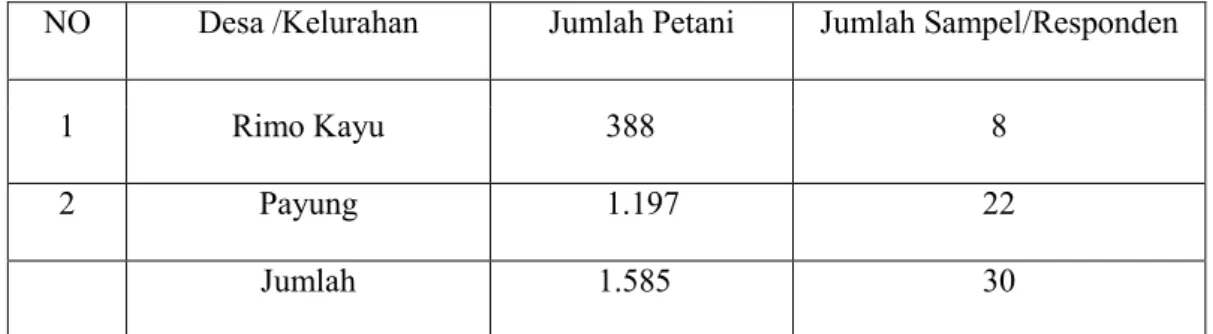 Tabel 3.2 Jumlah Sampel Berdasarkan Desa 