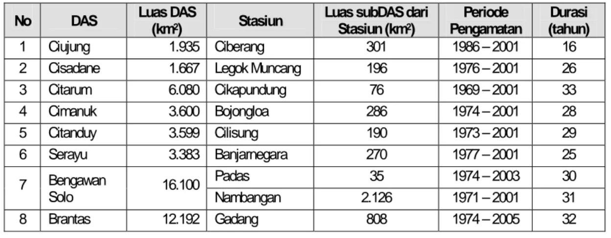 Tabel 1. Stasiun debit yang digunakan untuk analisis kecenderungan debit di hulu DAS 