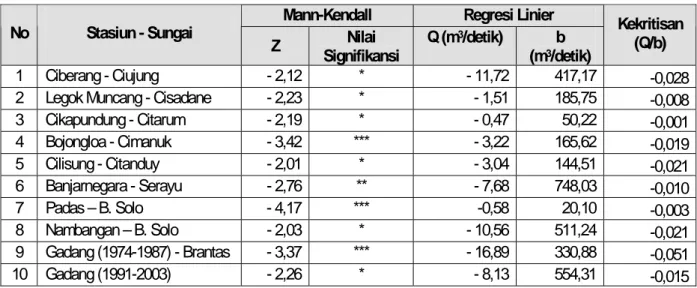 Tabel 2. Pola kecenderungan debit sungai tahunan di bagian hulu DAS  Mann-Kendall  Regresi Linier  No  Stasiun - Sungai  Z  Nilai  Signifikansi  Q (m 3 /detik)  b (m3 /detik)  Kekritisan (Q/b)  1  Ciberang - Ciujung  - 2,12  *  - 11,72  417,17  -0,028 