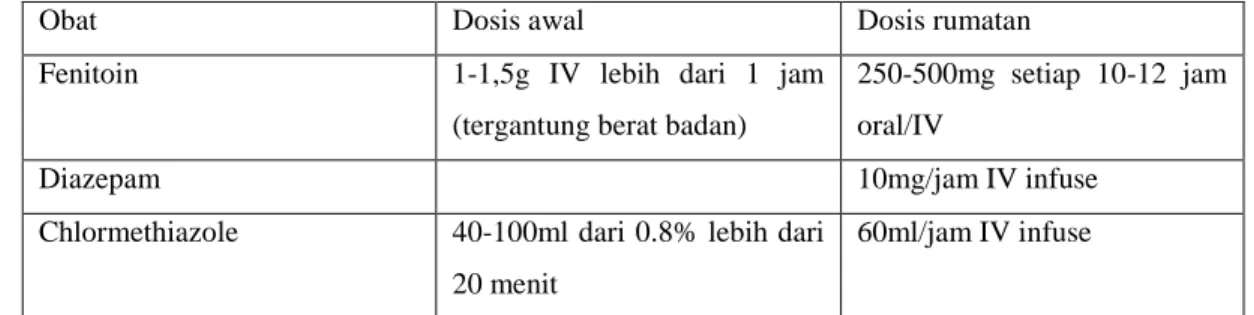 Tabel . kasus yang refrakter dengan pemberian MgSO4 