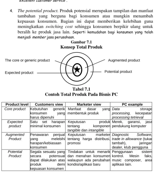 Gambar 7.1  Konsep Total Produk 