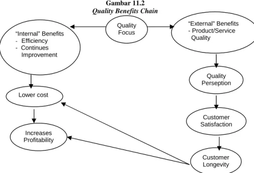 Gambar 11.2  Quality Benefits Chain 