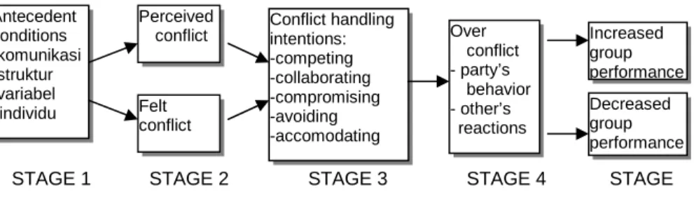 Gambar 13.7  Tahapan Proses Konflik  Antecedent  conditions   -komunikasi  -struktur  -variabel  individu Perceived conflict Felt   conflict  Conflict handling intentions: -competing -collaborating -compromising -avoiding  -accomodating Increased group  pe
