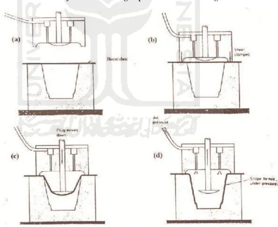 Gambar 2.2. Proses pressure forming. 