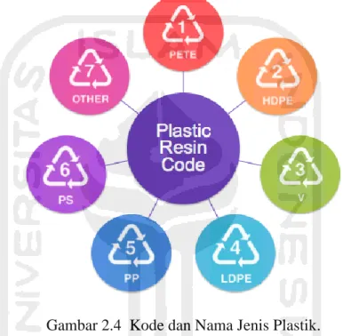 Gambar 2.4  Kode dan Nama Jenis Plastik.  