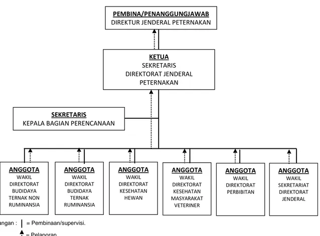Gambar 2. Struktur organisasi Satlak SPI Direktorat Jenderal Peternakan 