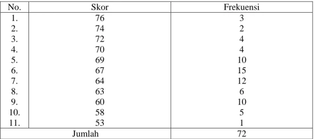 Tabel 4. 3.  Distribusi  Frekuensi  Hasil  Tes  Kemampuan  qira’ah  Dalam  Hal  Penerapan  Kaedah Nahwu Sharaf 