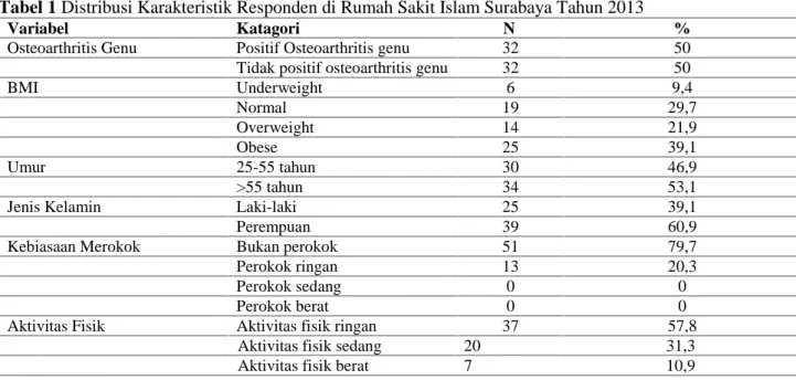 Tabel 1 Distribusi Karakteristik Responden di Rumah Sakit Islam Surabaya Tahun 2013