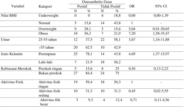 Tabel 2 Hubungan Antar Variabel dengan Kejadian Osteoarthritis Genu di Rumah Sakit Islam Surabaya Tahun 2013