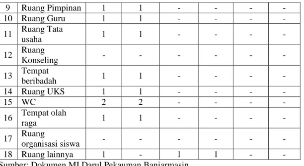 Tabel  VII    Alat  Peraga  /  Media  Pembelajaran  di  MI  Darul  Ulum  Banjarmasin      Tahun  Pelajaran 2017-2018