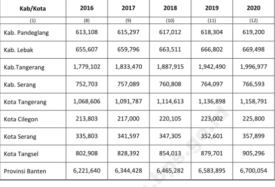 Tabel 3.3  Penduduk Perempuan menurut Kabupaten/Kota Tahun 2010-2020 