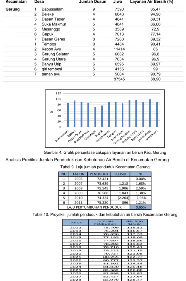 Tabel 8. Persentase  Cakupan layanan air besih Kec. Gerung  Kecamatan  Desa  Jumlah Dusun  Jiwa  Layanan Air Bersih (%) 
