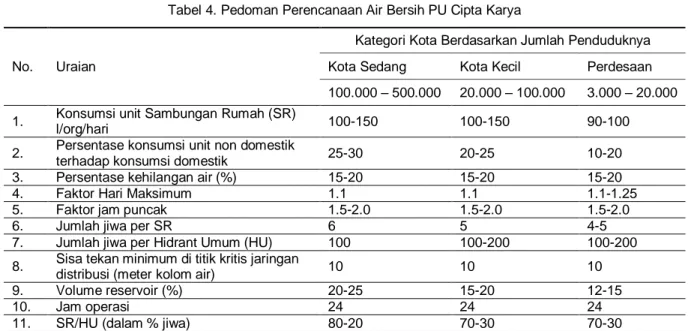 Tabel 4. Pedoman Perencanaan Air Bersih PU Cipta Karya 
