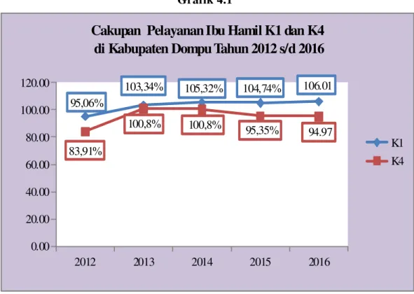 Grafik  di  atas  memperlihatkan  cakupan  K1  selama  lima  tahun  terakhir  semakin  meningkat  dan  tertinggi  pada  tahun  2016  dan  terendah  pada  tahun  2012, sedangkan Cakupan K4 terjadi penurunan pada tahun 2016 namun sudah  mencapai  target  yan