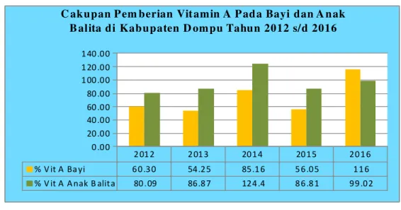 Grafik 4.14  % V it A  Ba yi 6 0 .3 0  54.2 5   85.1 6   5 6 .0 5    11 6  % V it A  A nak B alit a  80 