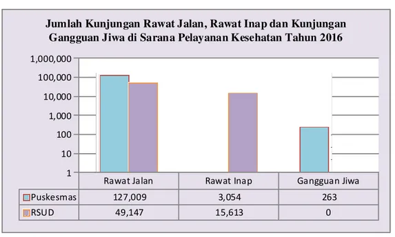 Grafik  di  atas  menggambarkan  tentang  jumlah  kunjungan  rawat  jalan,  rawat  inap  dan  kunjungan  gangguan  jiwa  yang  ada  di  puskesmas  dan  rumah  sakit di kabupaten Dompu pada tahun 2016