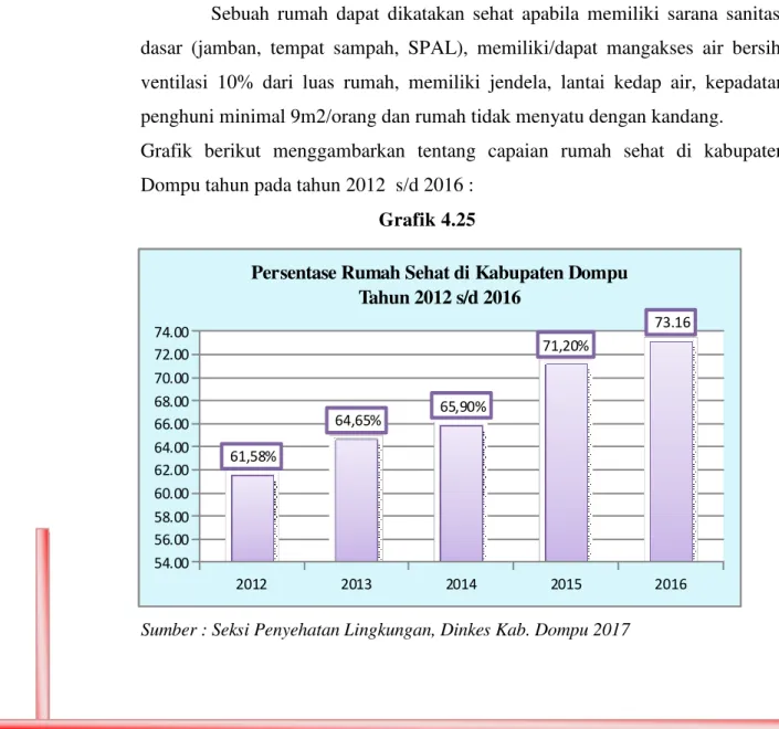 Grafik  berikut  menggambarkan  tentang  capaian  rumah  sehat  di  kabupaten  Dompu tahun pada tahun 2012  s/d 2016 : 