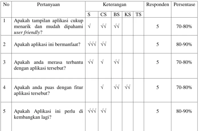 Tabel 2. Perancangan kuesioner 
