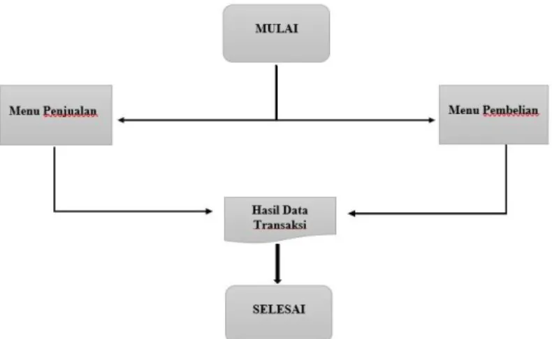 Gambar 3. Flowchart User  2.2.3  DFD (Data Flow Diagram) 