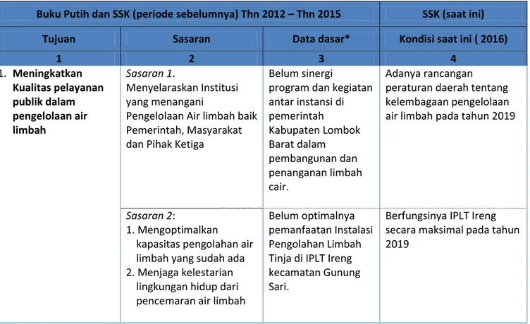 Tabel 2.8  Kemajuan pelaksanaan SSK untuk air limbah domestik 
