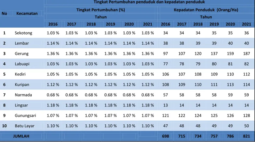 Tabel 2.5. Jumlah dan Kepadatan Penduduk Kabupaten Lombok Barat Saat ini dan 5  (Lima) Tahun yang akan datang 