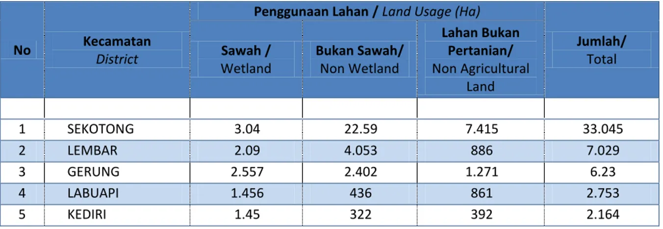 Tabel 2.7 Luas Tanah di Kabupaten Lombok Barat Dirinci Menurut Penggunaan Lahan 