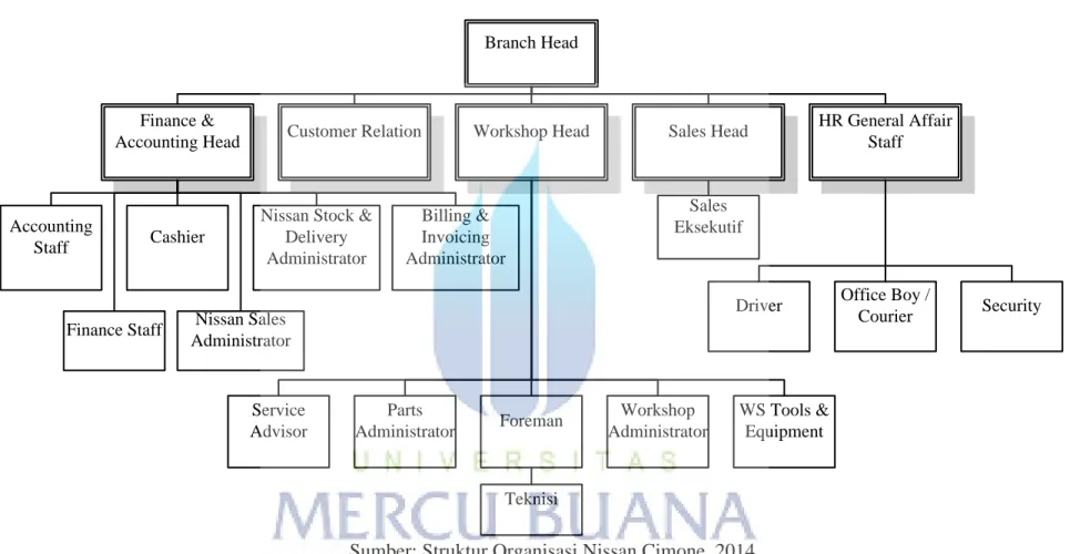 Gambar 2.1 Struktur organisasi perusahaan di Nissan Cimone. 