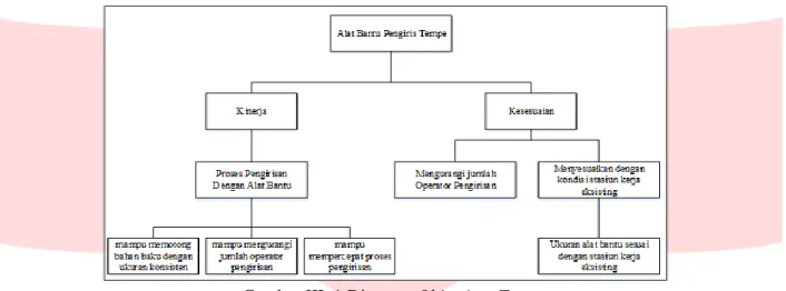 Gambar III. 1 Diagram Objectives Tree  III.2. Setting Requirements 