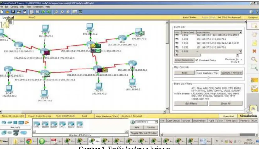 Gambar 7. Traffic load  pada Jaringan